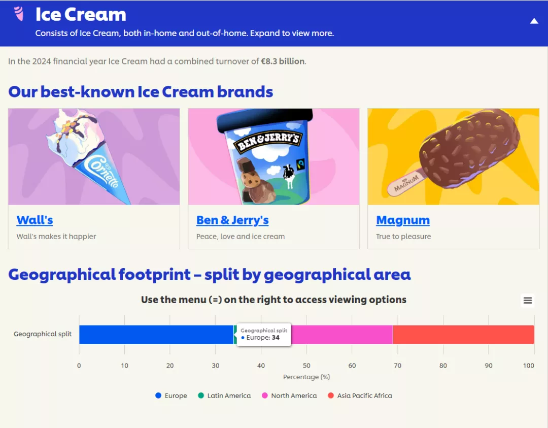 2024营收83亿欧元！联合利华冰淇淋业务上市和“新一把手” - 全食在线